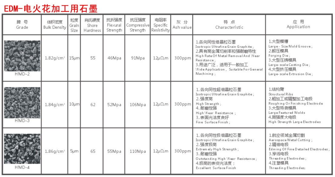 EDM-牌号