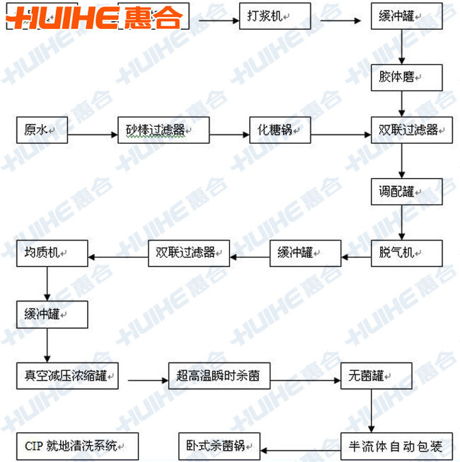 番茄酱生产线 番茄酱罐头生产加工设备 肯德基番茄酱生设备工艺流程图