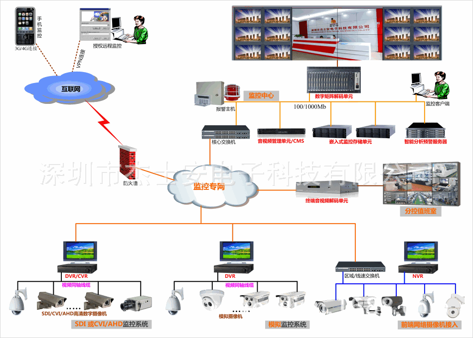 综合方案拓补图