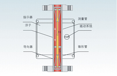 概述 金属管浮子流量计是工业自动化过程控制中常用的一种变面积流量