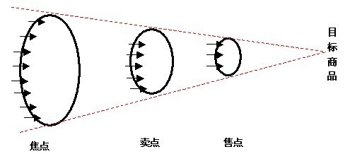 给我一个购买的理由,如何把产品的卖点做到极
