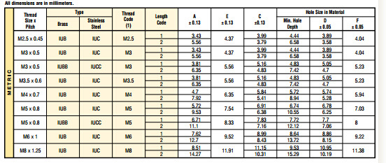 螺母 镶嵌铜螺母 PEM紧固件 IUB、IUC系列_机