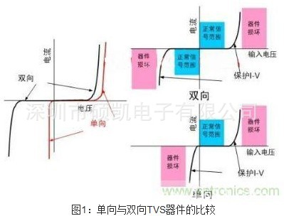 比较两类TVS的ESD保护作用|硕凯TVS二极管