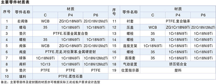 主要零件材质标