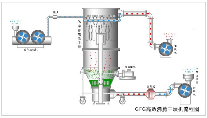 GFG系列高效沸騰乾燥機3
