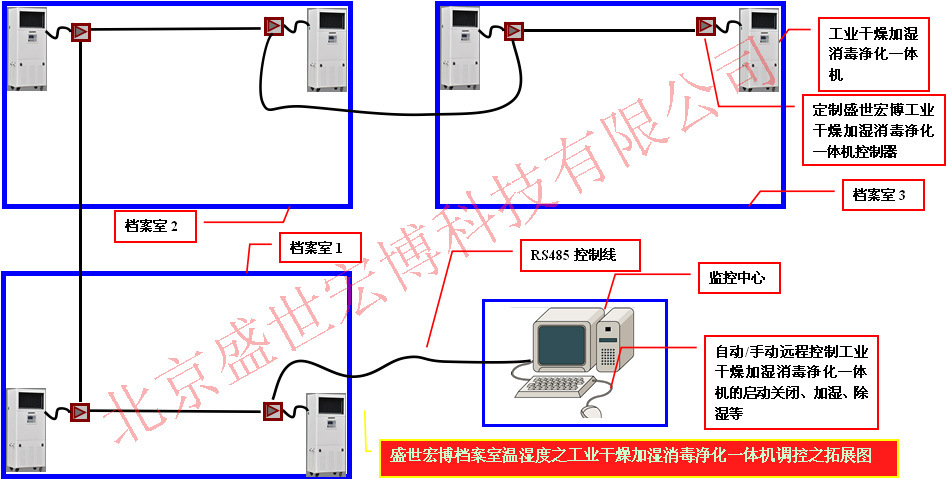 檔案室干燥凈化除濕加濕一體機聯動控制圖