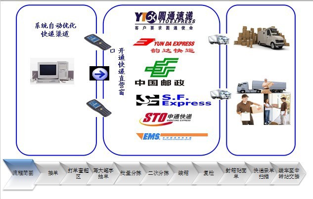 仓储与配送-第三方电商物流解决方案\/淘宝推荐
