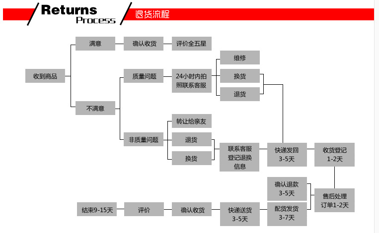 退貨流程