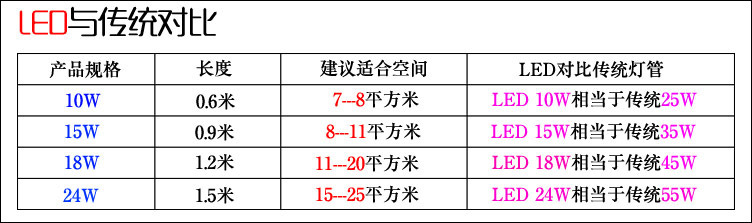 灯管 对比 表格