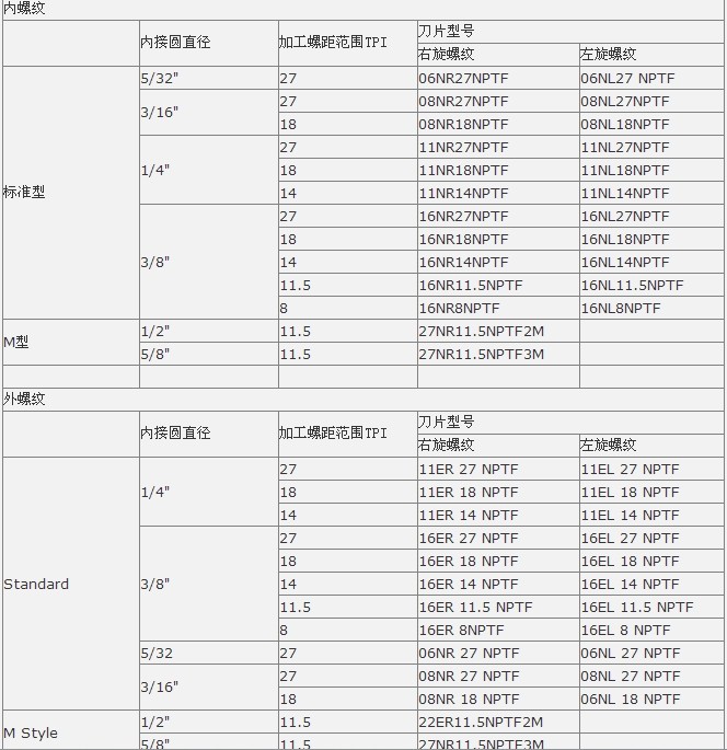 供应nptf美制干密封锥管ir内er外nptf螺纹刀片nptf牙刀粒/牙刀头