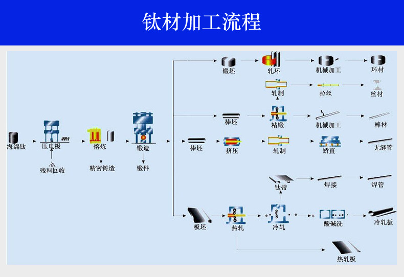 钛管的加工流程