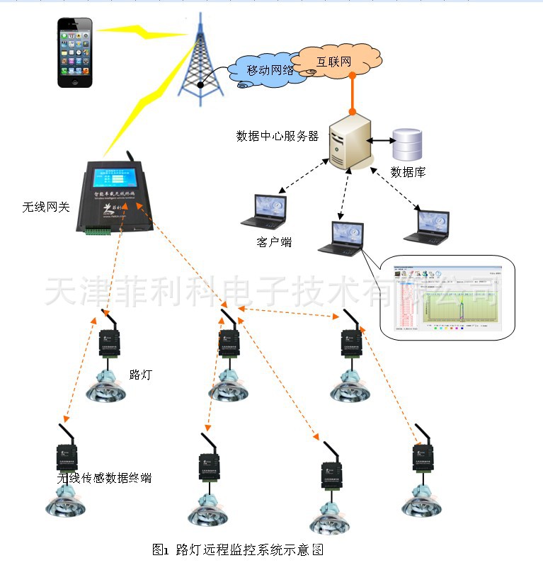 远程无线路灯监控 1