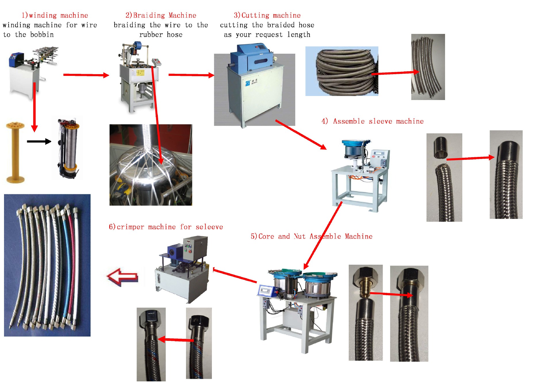 sanitary hose production lin