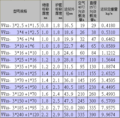 vv类-三芯加一电力电缆全系列主要参数