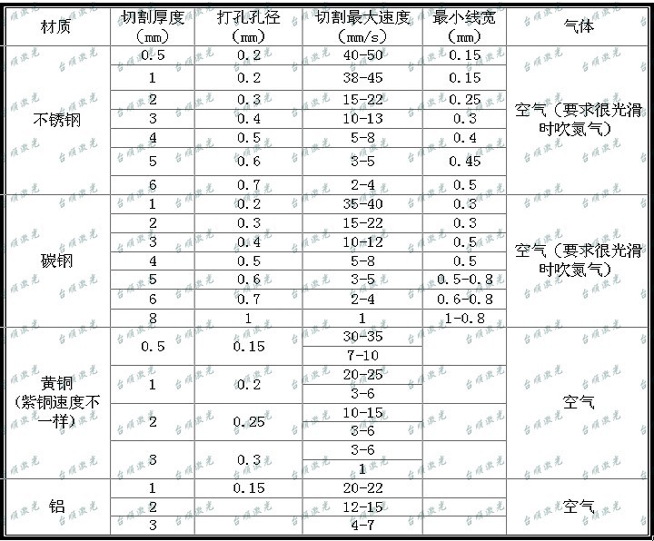 650w yag 激光切割工艺参数