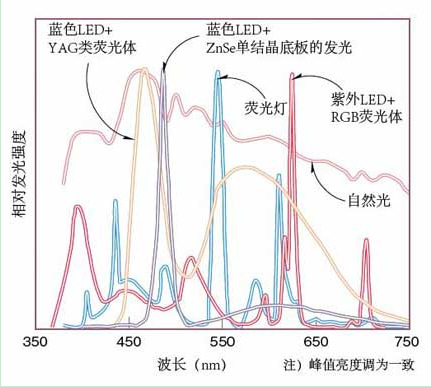 RGB光譜圖