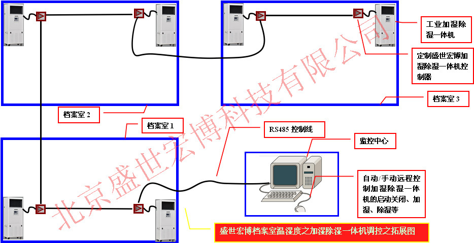 檔案庫(kù)房濕度控制之加濕除濕一體機(jī)系統(tǒng)圖