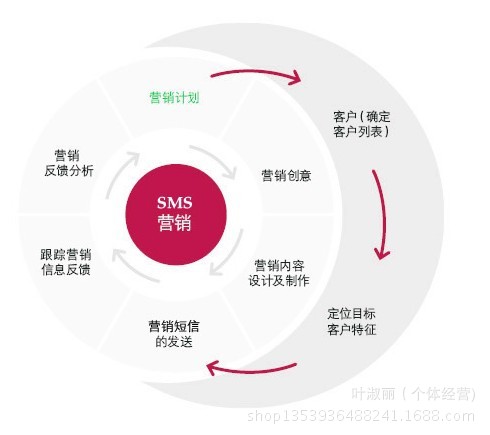 短信系统-移动短信平台 网关短信(我们只专注质