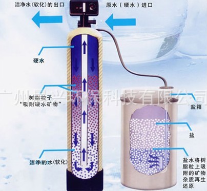 软化水原理示意图