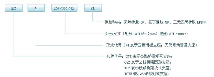 橡胶支座各名称表示方法