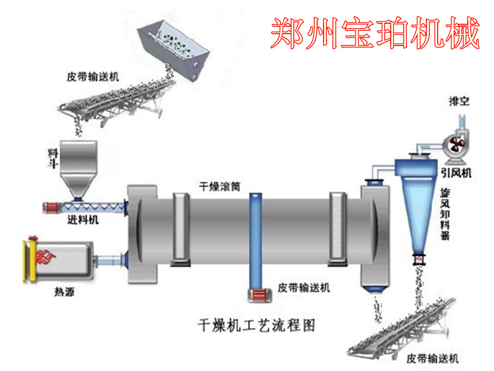 烘乾機工藝流程