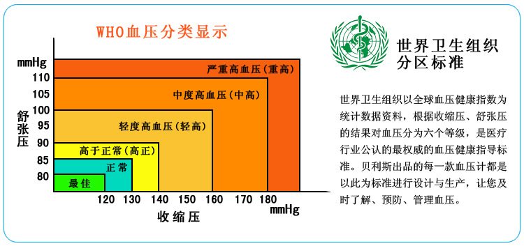 血壓分類顯示