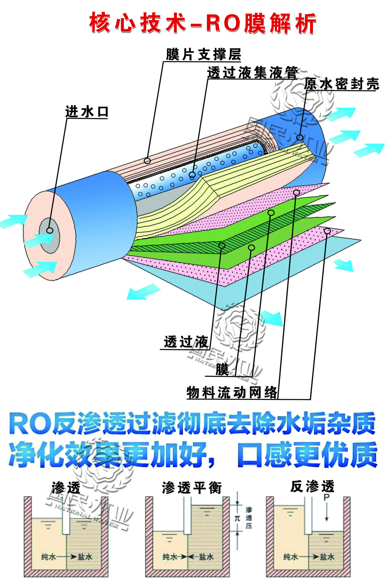 RO反渗透技术