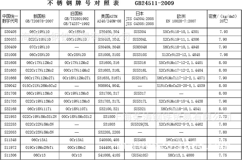 gb 24511-2009不锈钢牌号对照表上海荣涛钢铁宝钢热轧