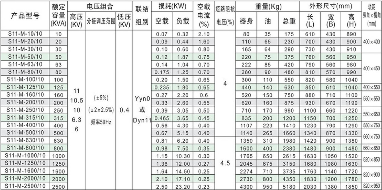 s11系列10kv级油浸式电力变压器技术数据表