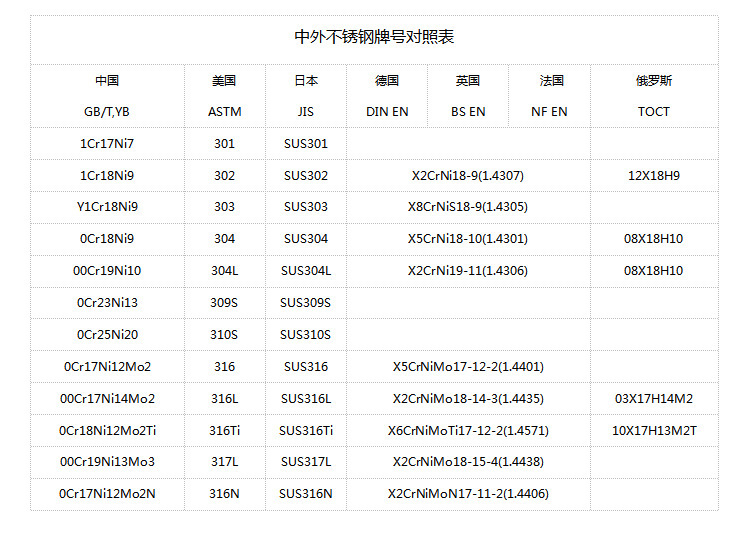 中外不銹鋼牌號對照表