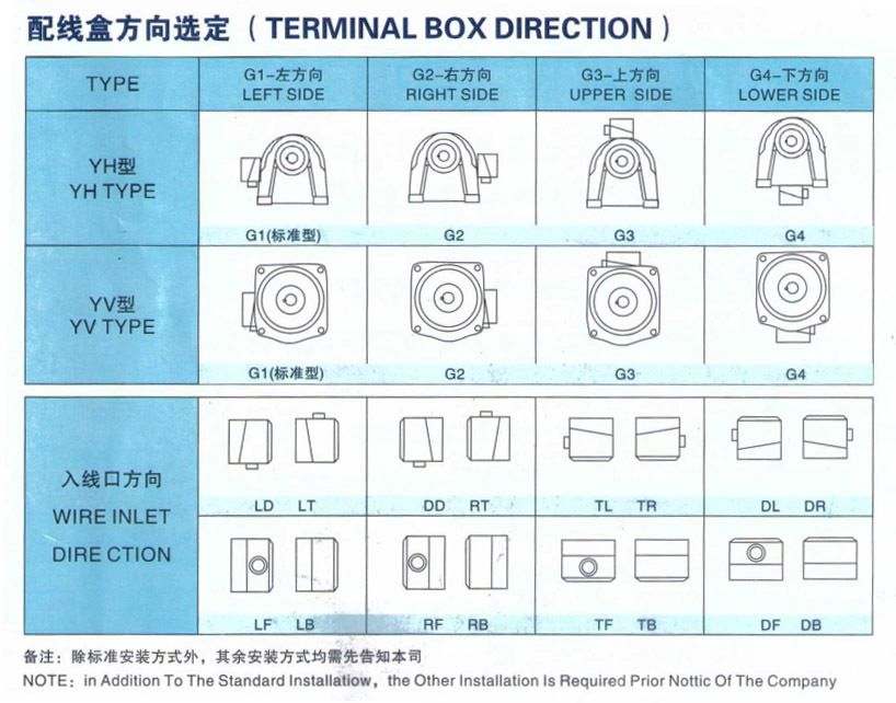 配线盒方向选定
