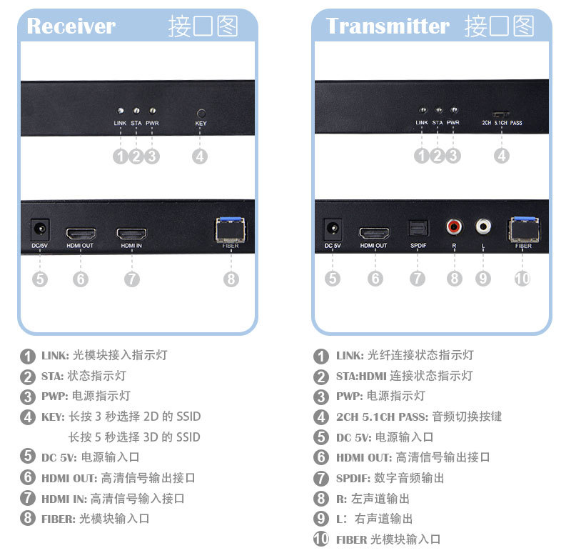 02_HD-Video-Optic-Fiberr_07_接口