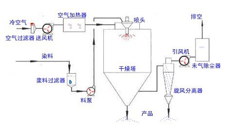 安神胶囊专用喷雾干燥机 高速离心雾化安神胶囊干燥工艺干燥机