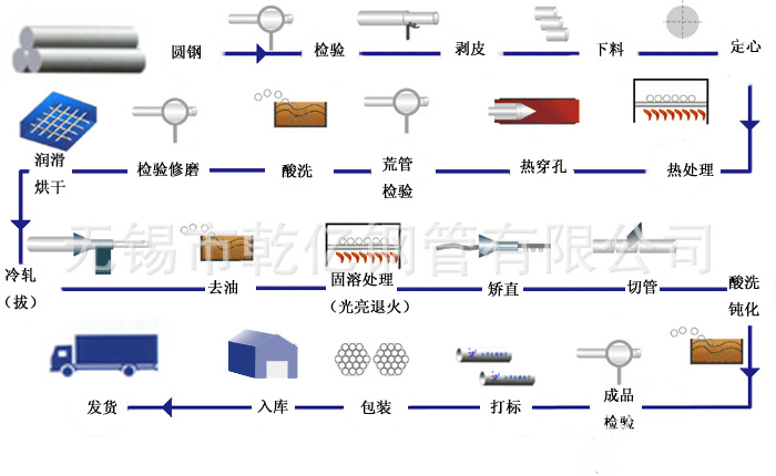 不銹鋼流程