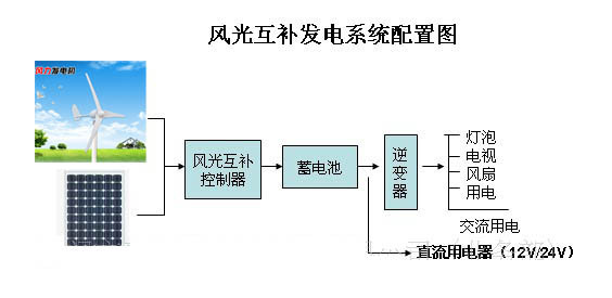 风光互补发电系统配置图