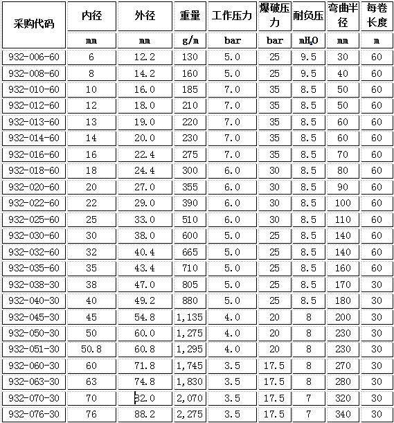 PU管-小额批发PU下水钢丝软管 2寸钢丝软管-