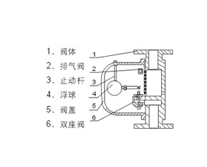 sf-wf杠杆浮球式(立式)疏水阀