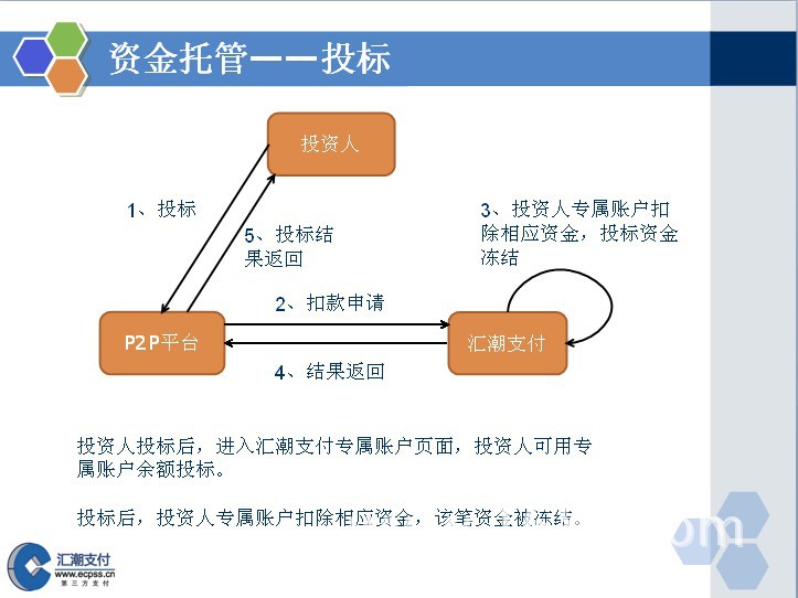 资金托管