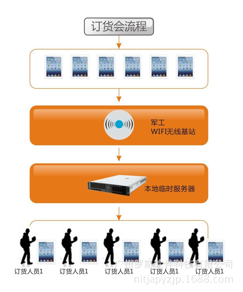 行业专用软件-提供出租Ipad订货会系统和平板
