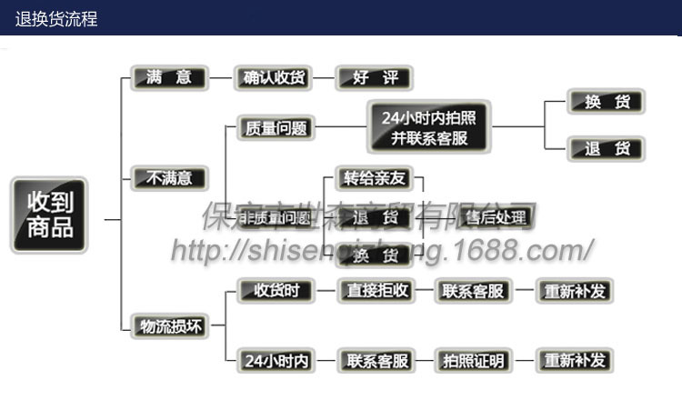 3退換貨流程