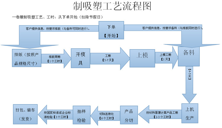 【厂家热销】透明内包装盒 食品盒 饼干吸塑盒 可定制