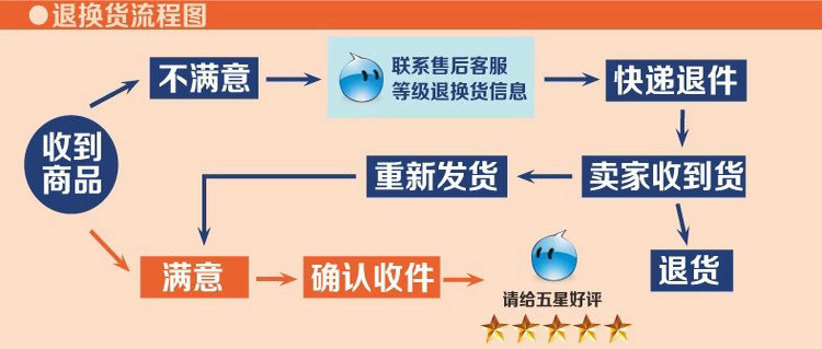退换货流程