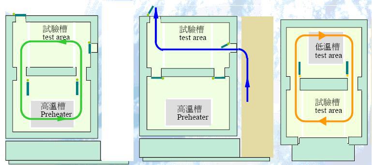 41三箱式沖擊試驗箱原理圖