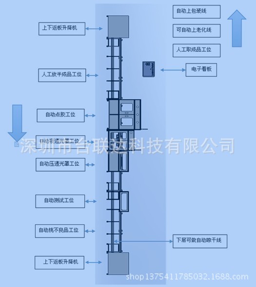 LED面板灯、平板灯自动化组装生产线