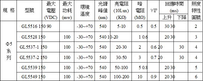 电阻器-【光敏电阻系列】热卖 GL5528 (10-20