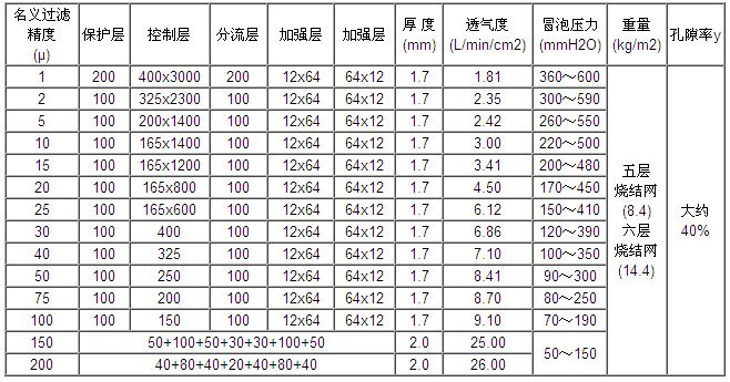 烧结网主要性能参数