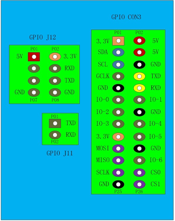 gpio def