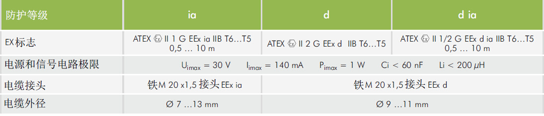 EX认证型设备数据