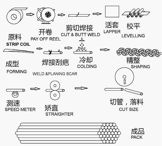 流程图