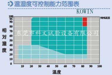 温湿度控制图